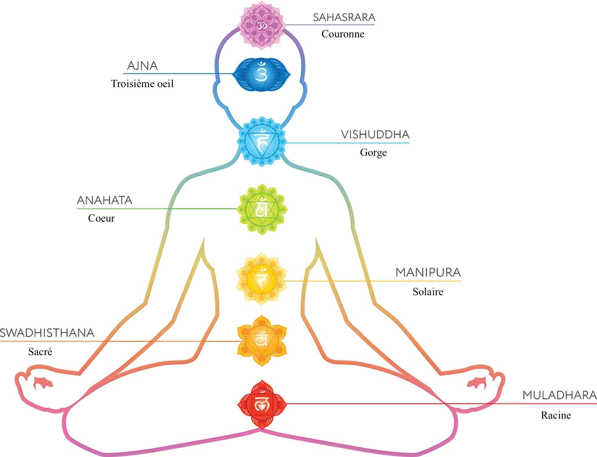 Illustration des chakras